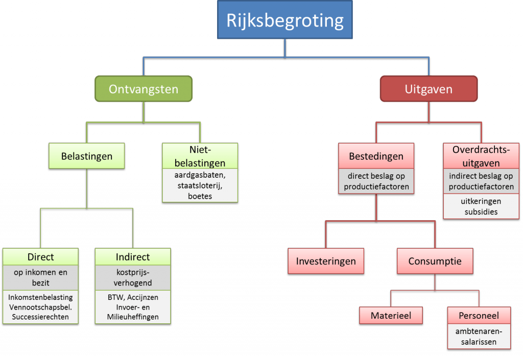 Rijksbegroting