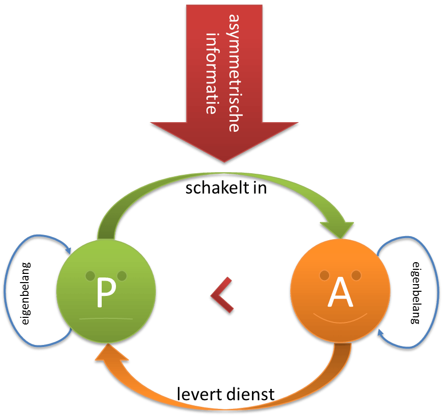Principal Agent Problem Deutsch Principaal-agent probleem - Economielokaal