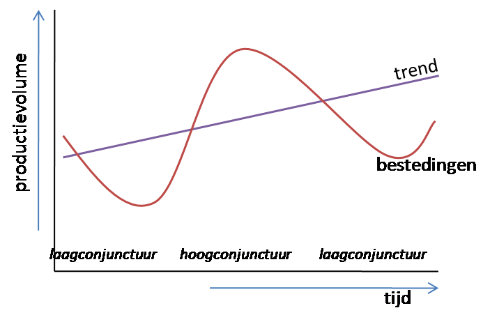 Hoogconjunctuur - Economielokaal