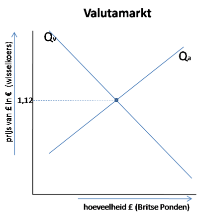 Wisselkoers economielokaal