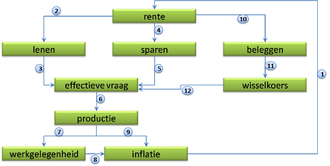 Wisselkoers economielokaal