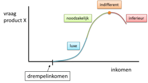 Wet van Engel (Engelkromme)