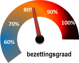 bezettingsgraad