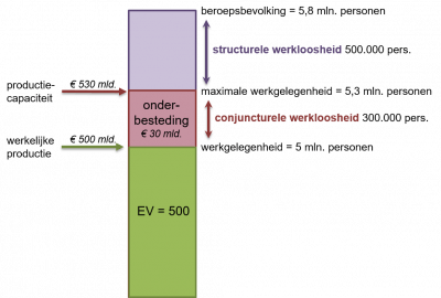 structurele werkloosheid