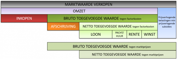 toegevoegde waarde bedrijven