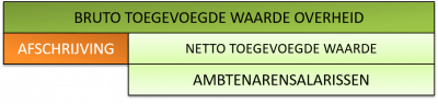 toegevoegde waarde overheid