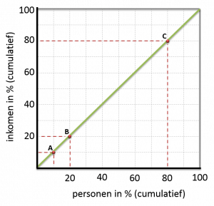 Lorenzcurve basis