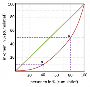 Lorenzcurve