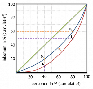 Lorenzcurve herverdeling