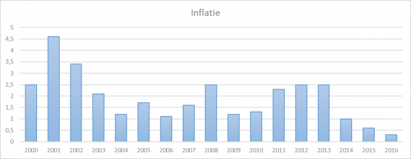 inflatie