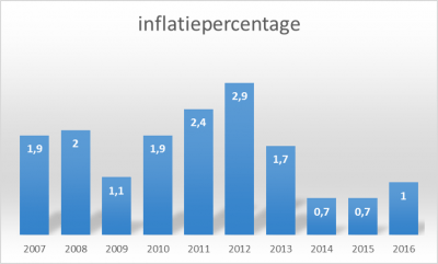 inflatie