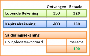 overschot betalingsbalans