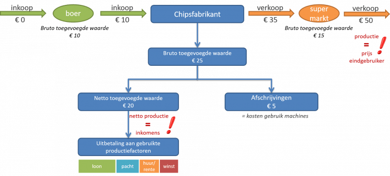 productiemeting