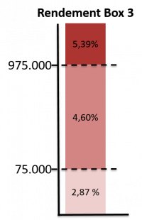 rendement box 3