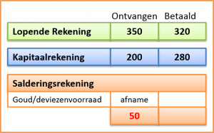 tekort betalingsbalans