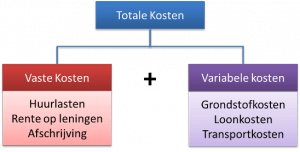 soorten kosten