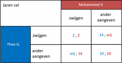 prisoners dilemma