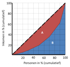 Lorenz_gini