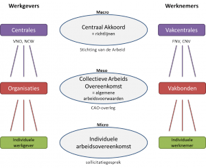 Arbeidsvoorwaardenoverleg