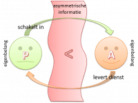 principal-agent-probleem