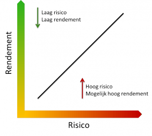 risico en rendement