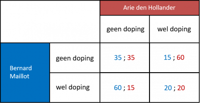 opbrengst matrix