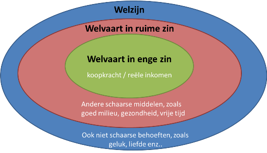 Wat is welvaart