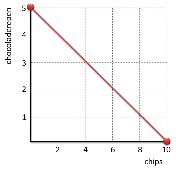 Opgave 2 - Budgetlijn ☆ - Economielokaal Opgave 2 - Budgetlijn ☆ - Economielokaal