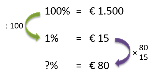 Procenten Economielokaal