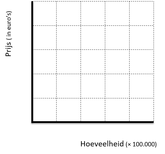 Tekenen Van Een Marktmodel - Economielokaal