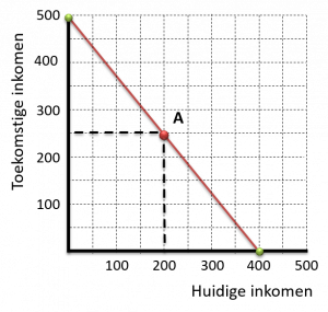 intertemporele budgetlijn