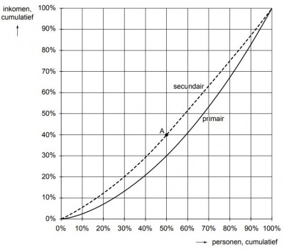 lorenzcurve