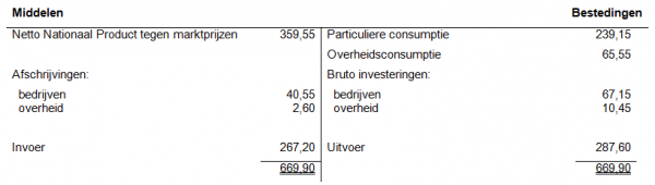 middelen en bestedingen