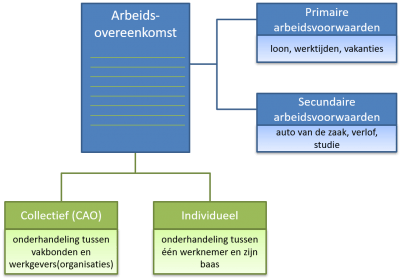 arbeidsovereenkomst