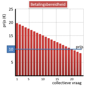 betalingsbereidheid met gegeven prijs