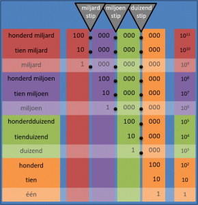 grote getallen