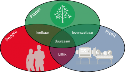 maatschappelijke verantwoord ondernemen (MVO)