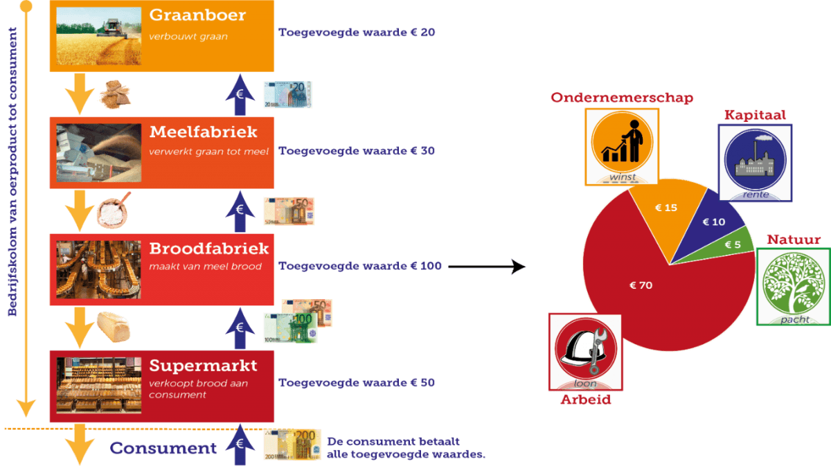 3.2 Productiefactoren - Economielokaal
