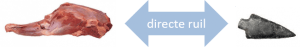 directe ruil