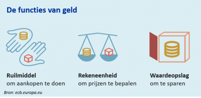 functies van geld