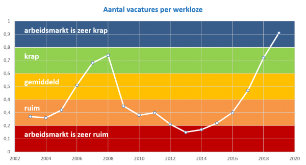 krapte arbeidsmarkt