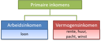 primaire inkomensvormen