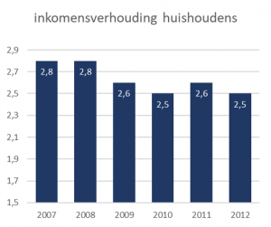 inkomensverhouding