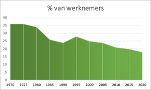 organisatiegraad