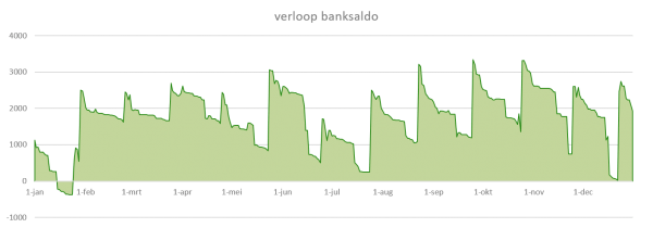 verloop banksaldo