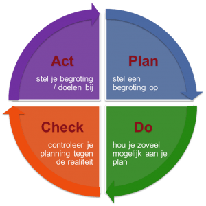 pdca budgetteren