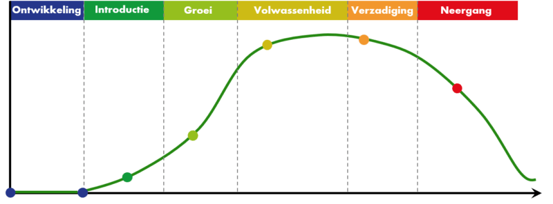 productlevenscyclus