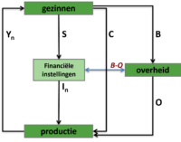 Kringloopmodel gesloten economie