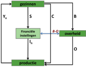 Kringloopmodel gesloten economie