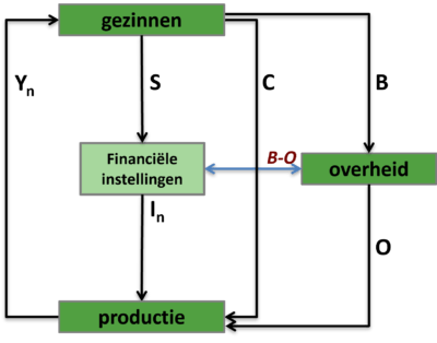 Kringloopmodel gesloten economie